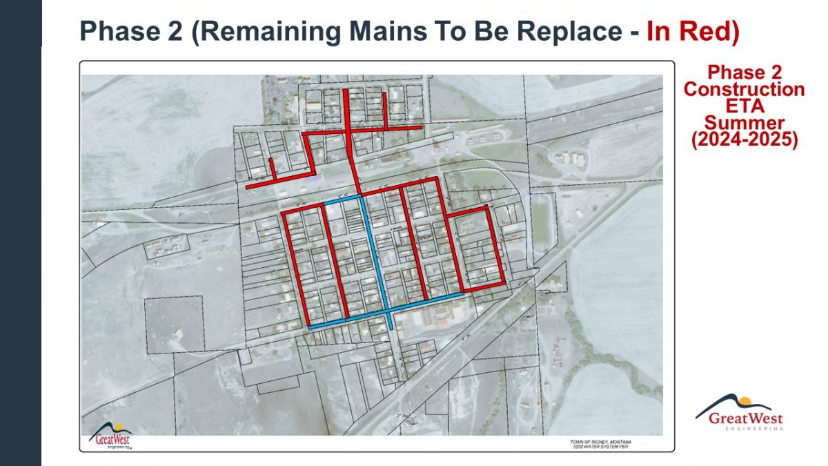 Phase 02 (Projected Progress)
